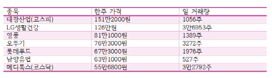 코스피 및 코스닥 고가주 7일 종가 및 일 거래량.
